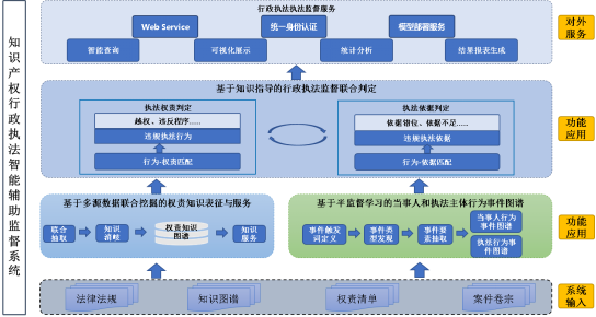 知识产权行政执法智能辅助监督系统